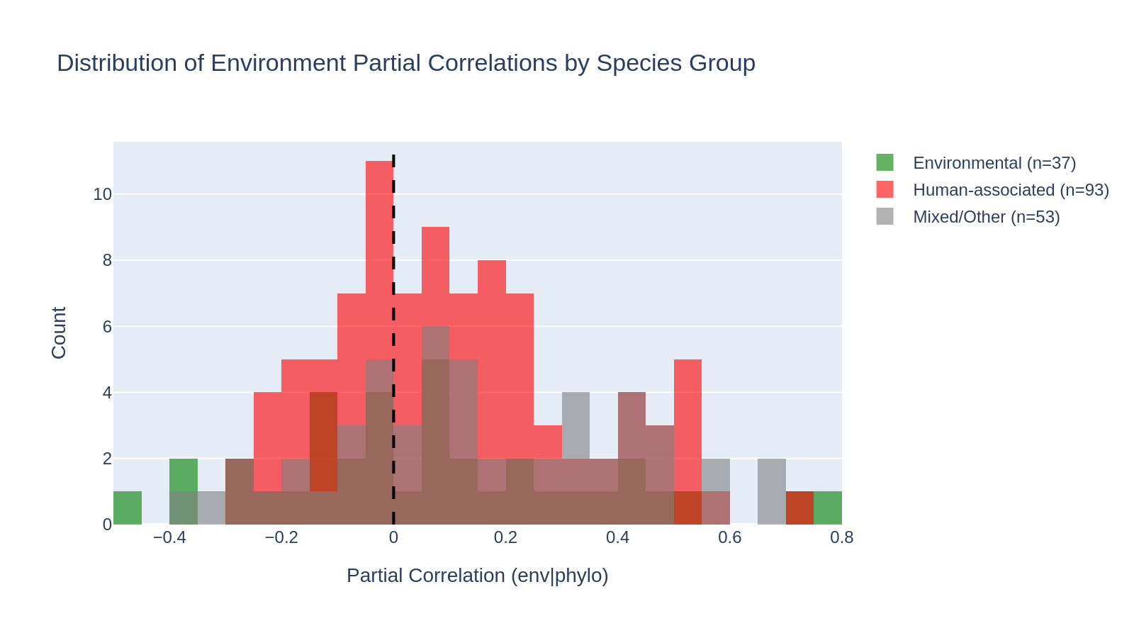 Distribution of partial correlations