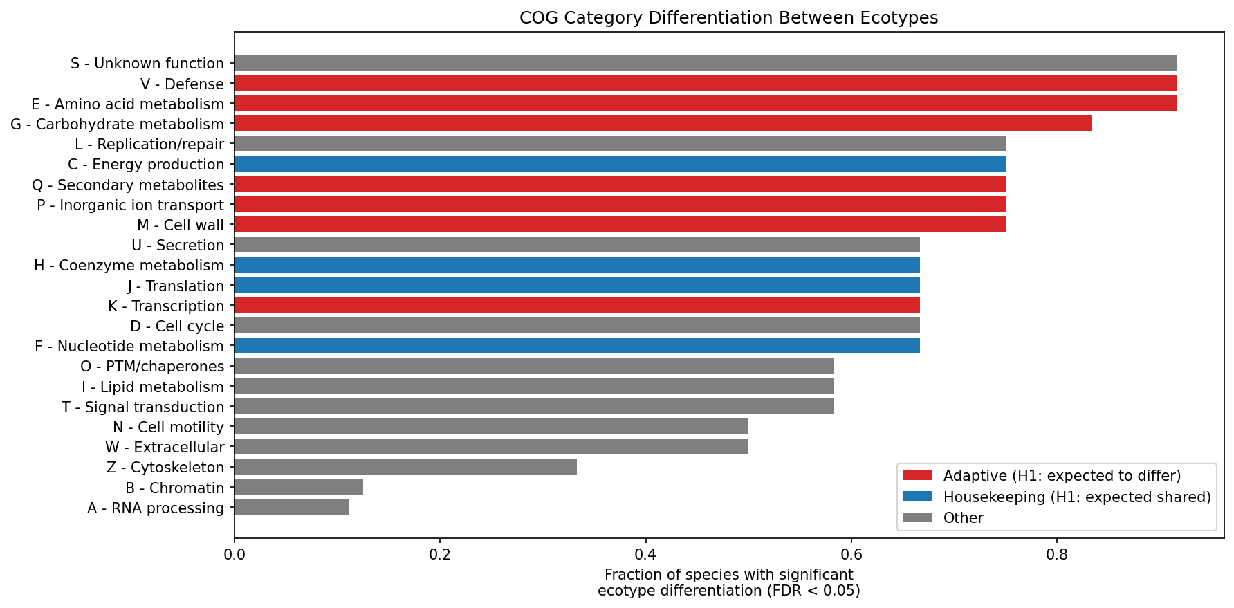 COG differentiation rates by category, colored by adaptive (red) vs housekeeping (blue) vs other (gray)