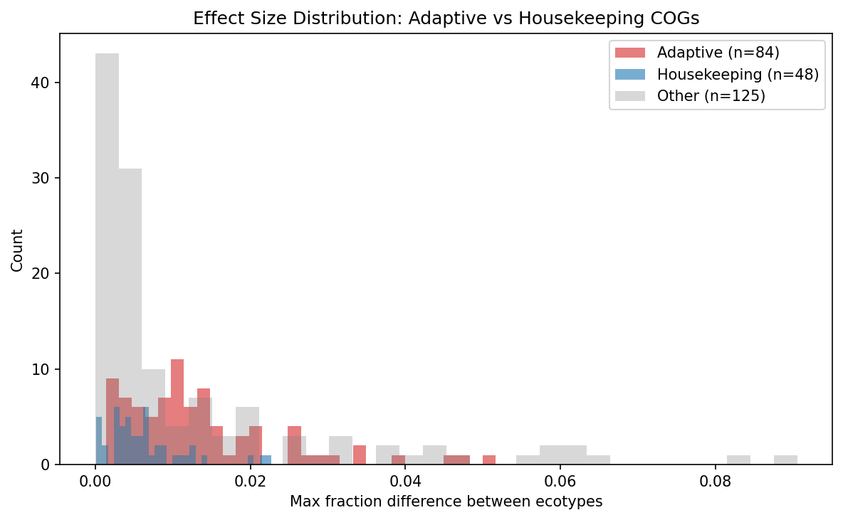 Effect size distributions for adaptive vs housekeeping COG categories