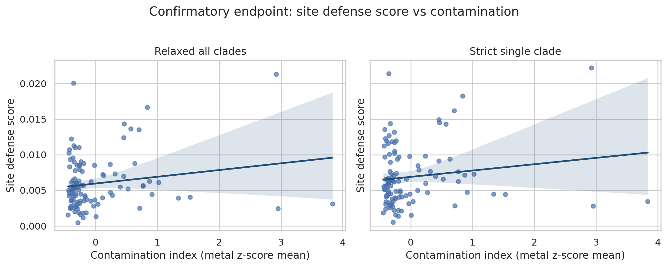 Confirmatory defense score vs contamination index by mapping mode