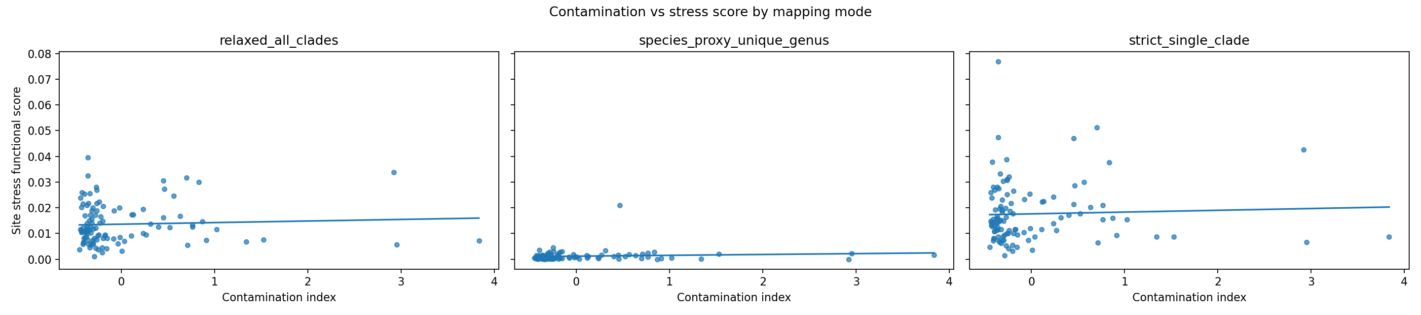 Exploratory stress score vs contamination index by mapping mode