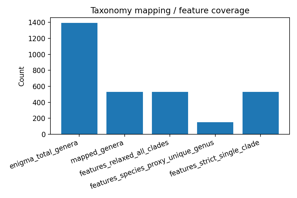 Mapping and feature coverage by mode