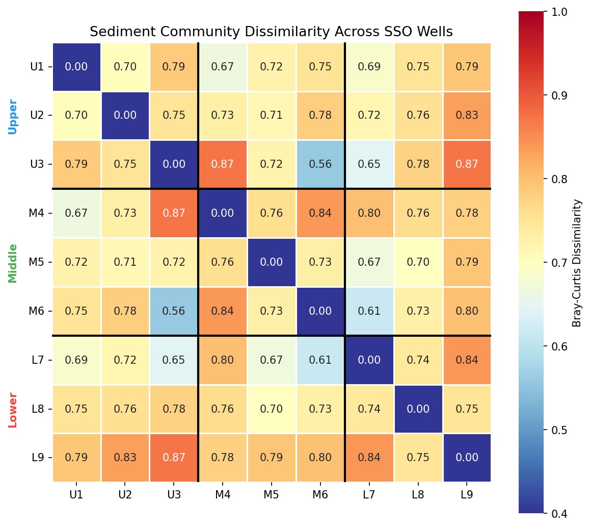 Bray-Curtis dissimilarity heatmap across the 9 SSO wells