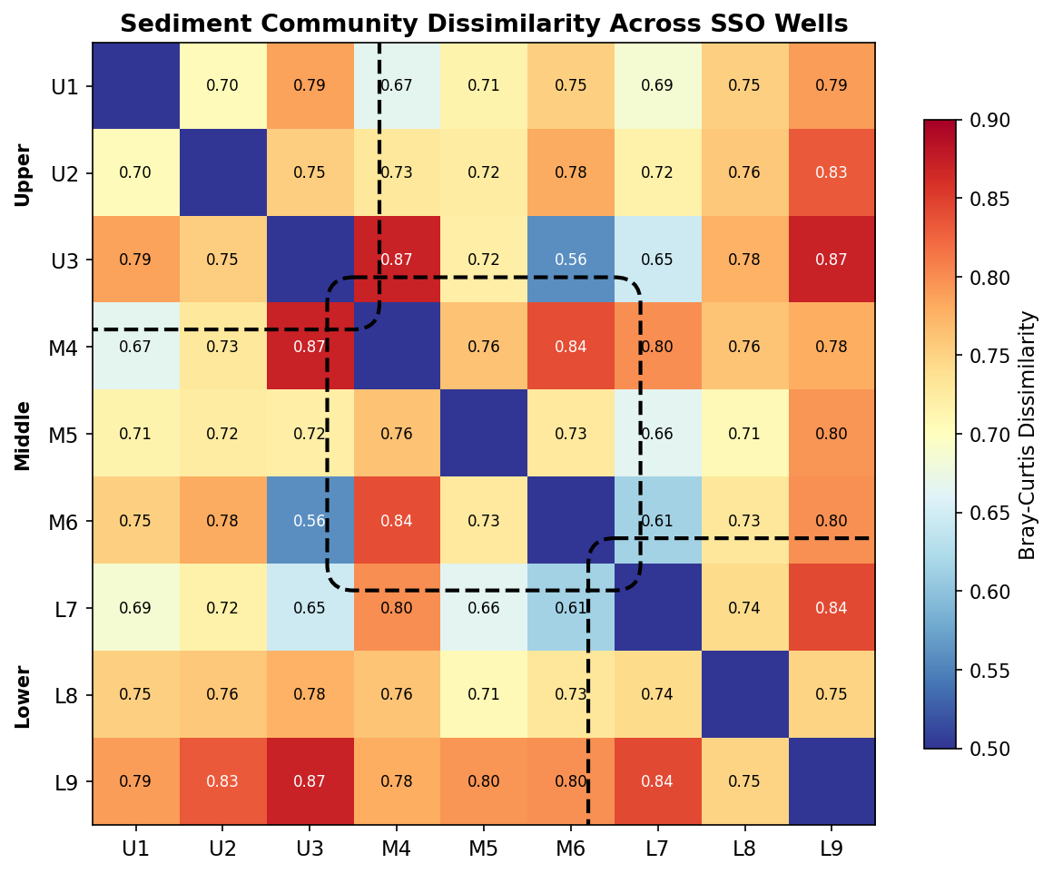 Bray Curtis Heatmap