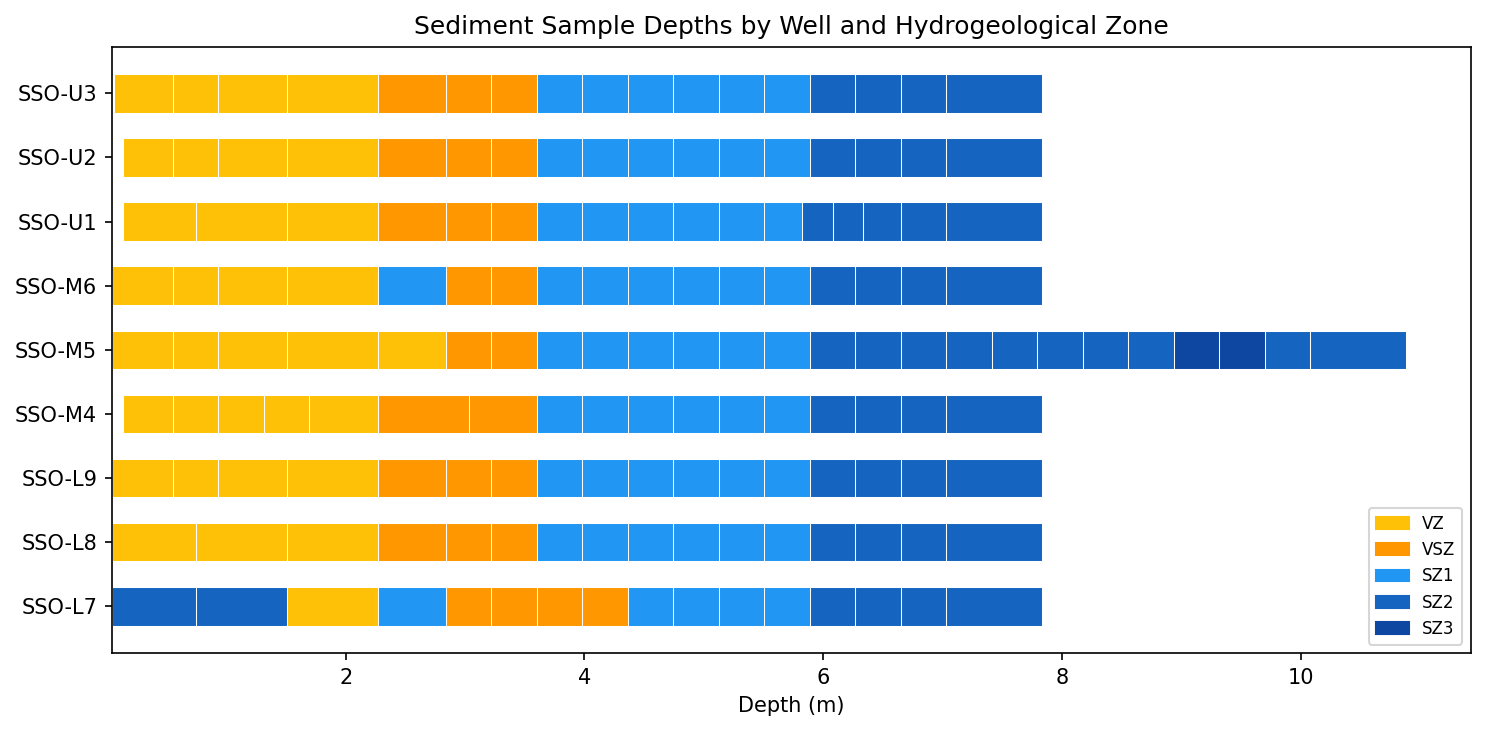 Depth-zone profile across wells