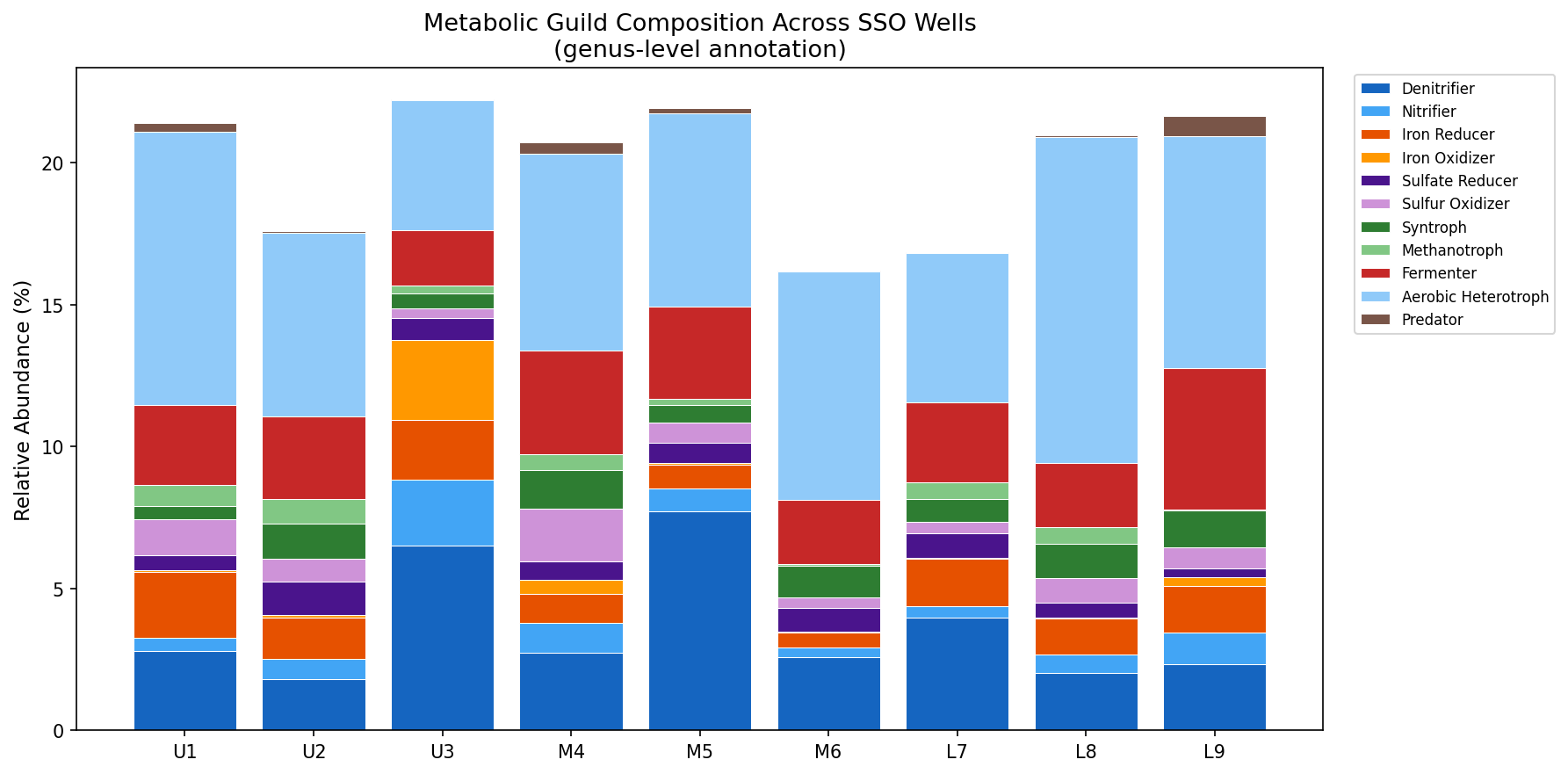 Metabolic guild composition across wells