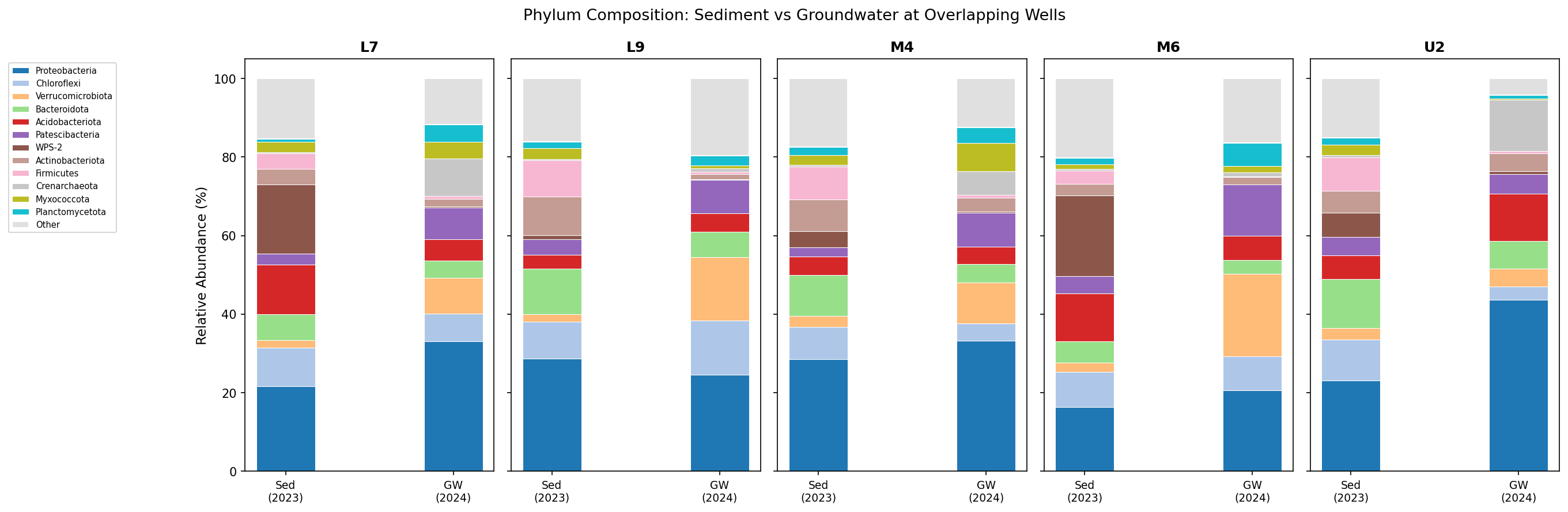 Phylum composition: groundwater vs sediment