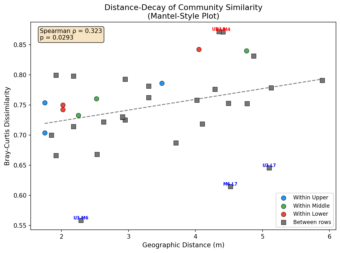 Distance-decay scatter plot with pair annotations