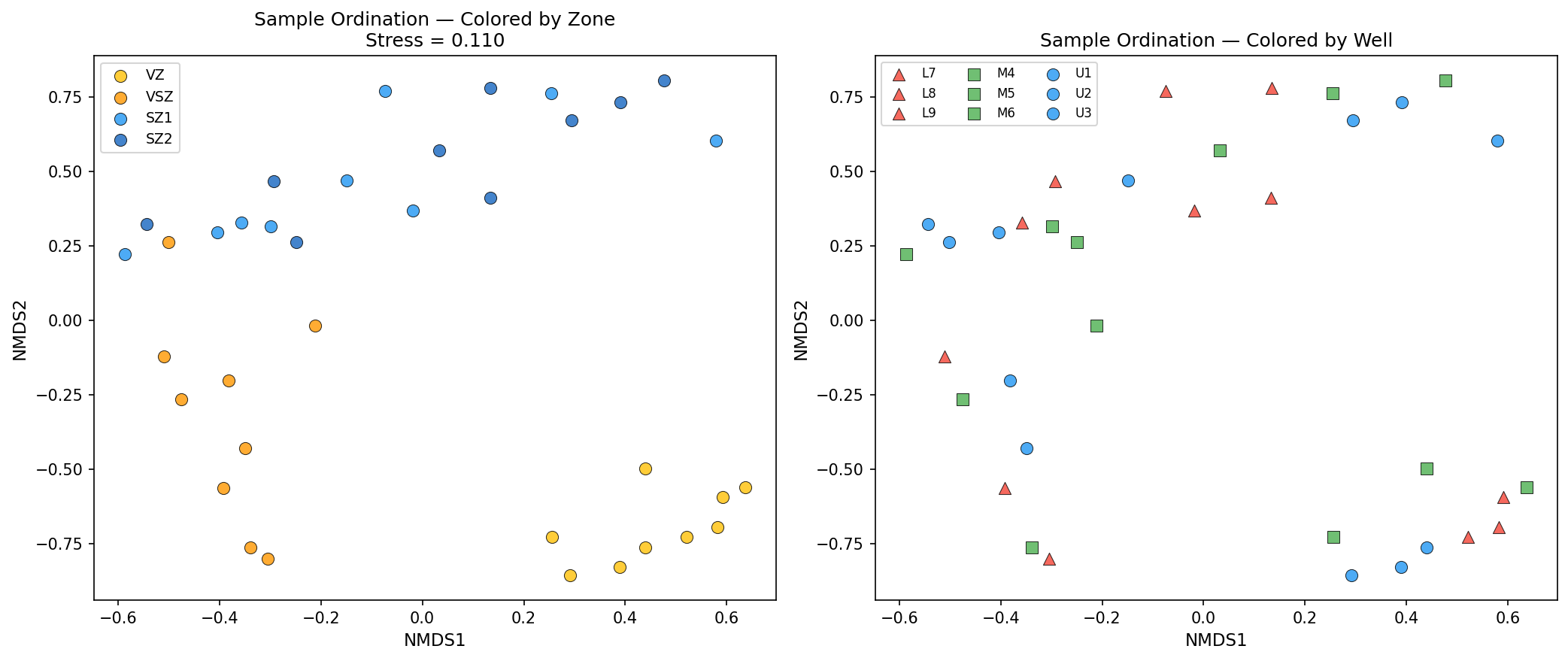 Sample-level ordination colored by zone and well