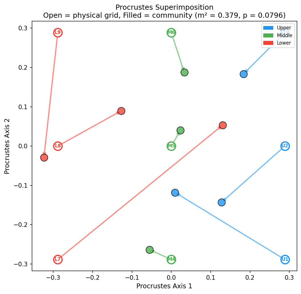 Procrustes superimposition of community ordination onto grid