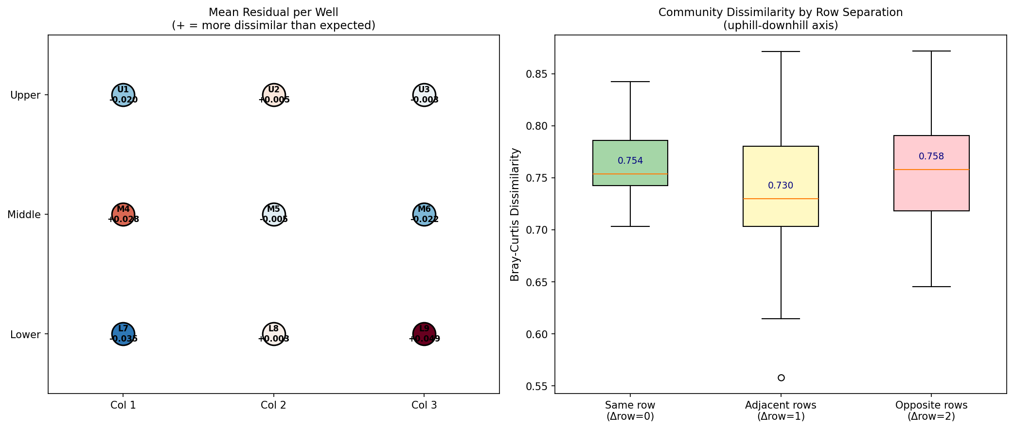 Residual analysis and row-separation effects
