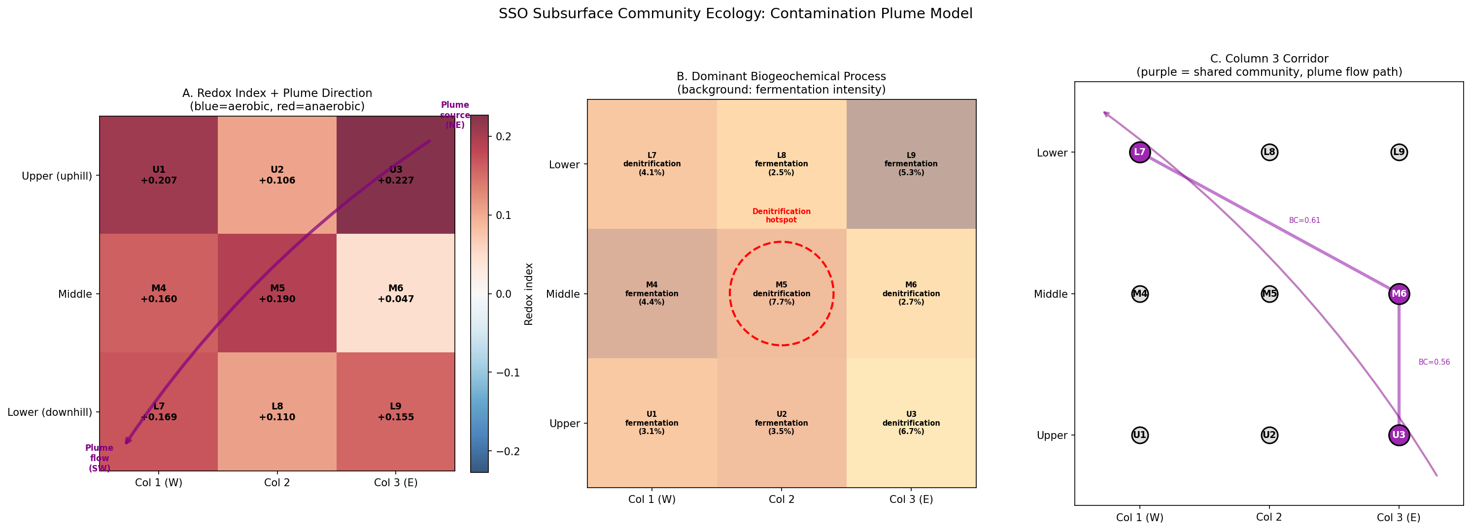 Synthesis: contamination plume model overlaid on the SSO grid