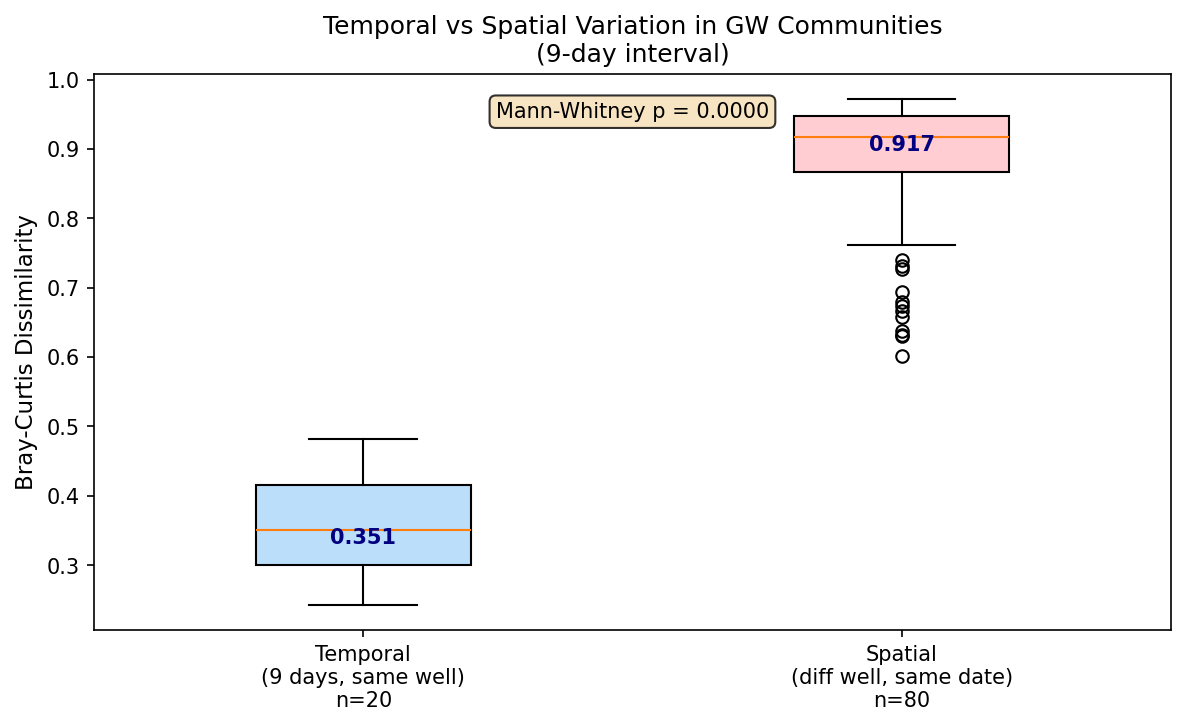 Temporal vs spatial variation