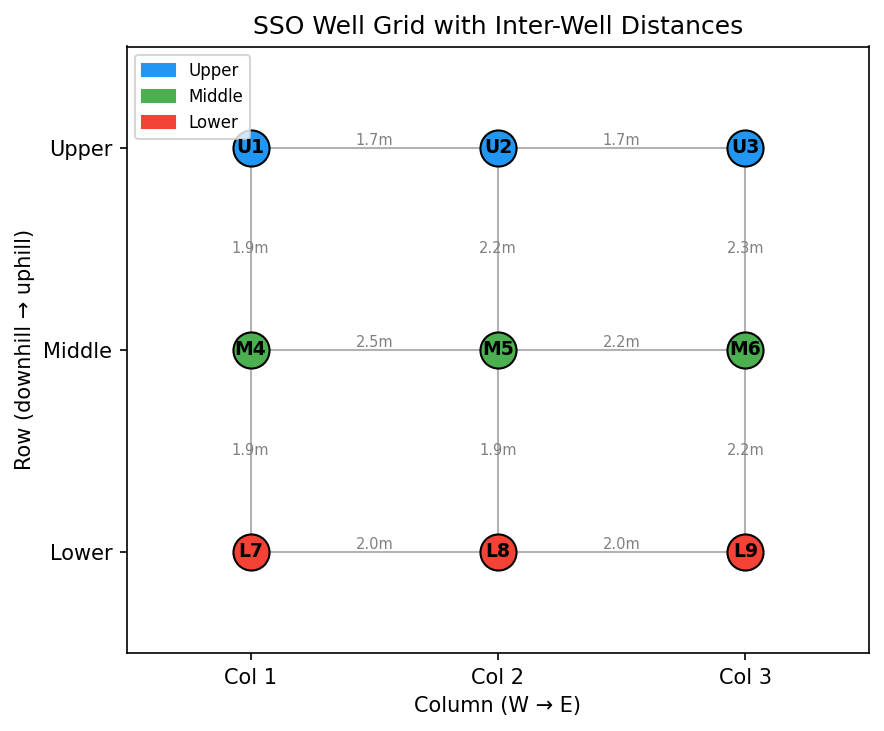 Well grid geometry with inter-well distances