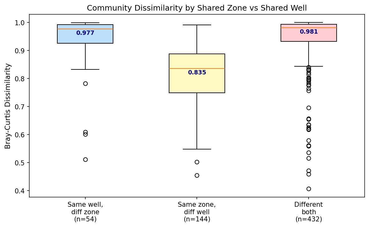 Within-zone vs within-well dissimilarity