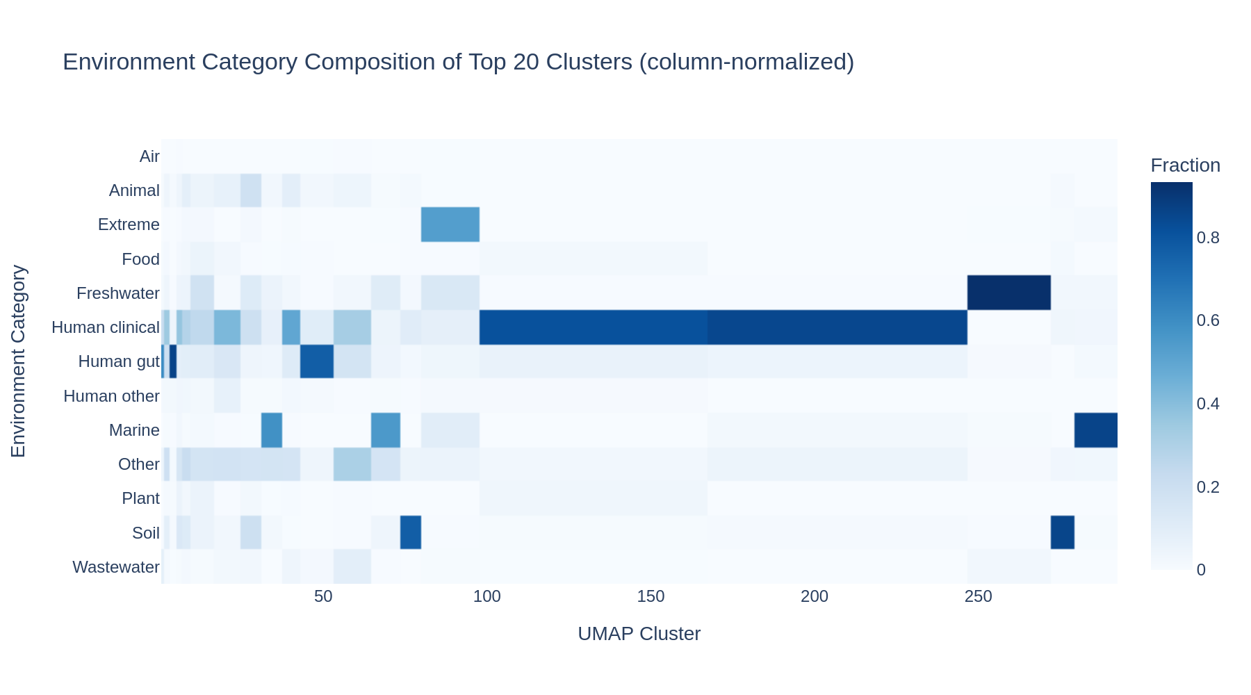 Environment category composition of UMAP clusters