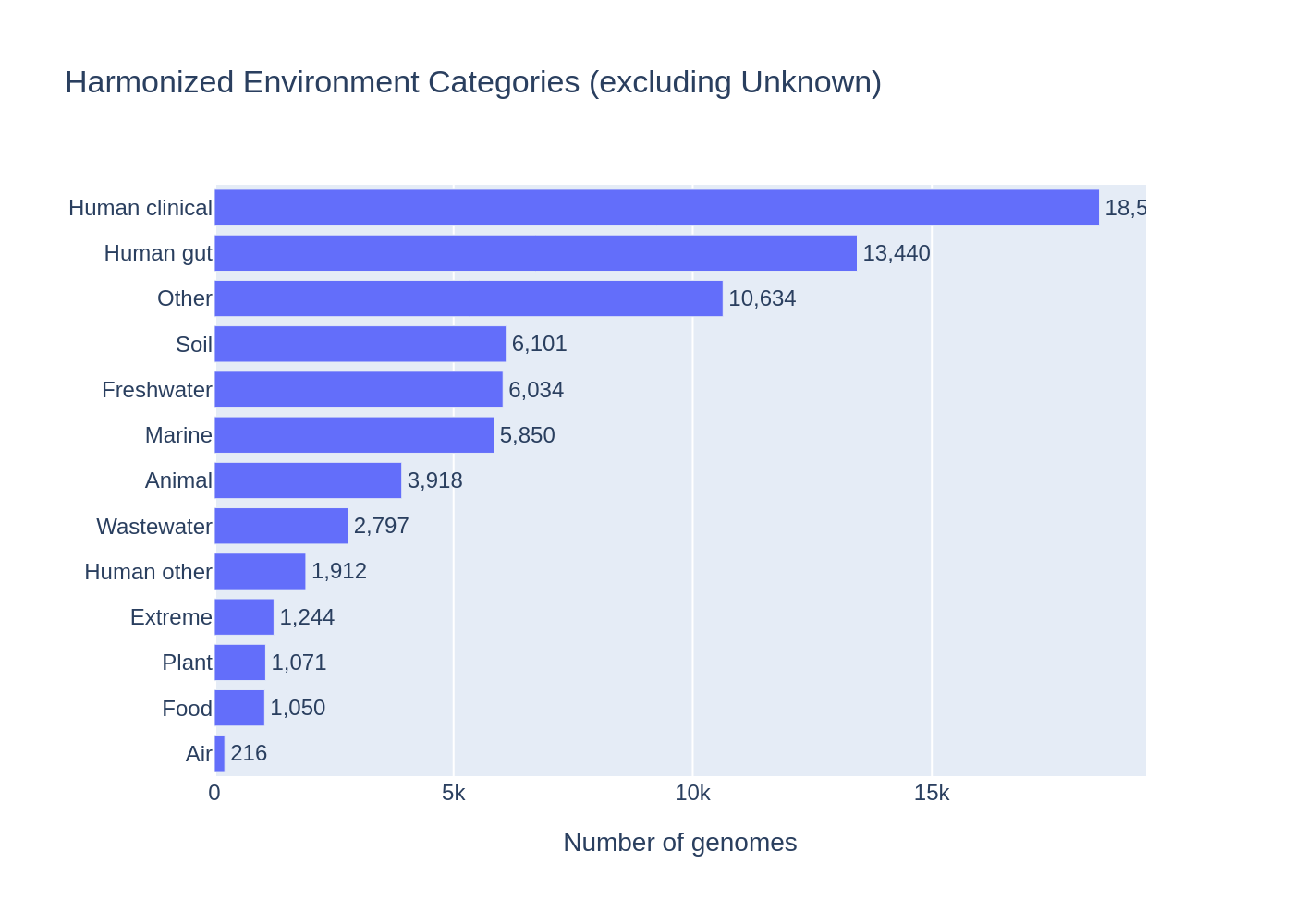 Harmonized environment categories showing human clinical and gut dominance