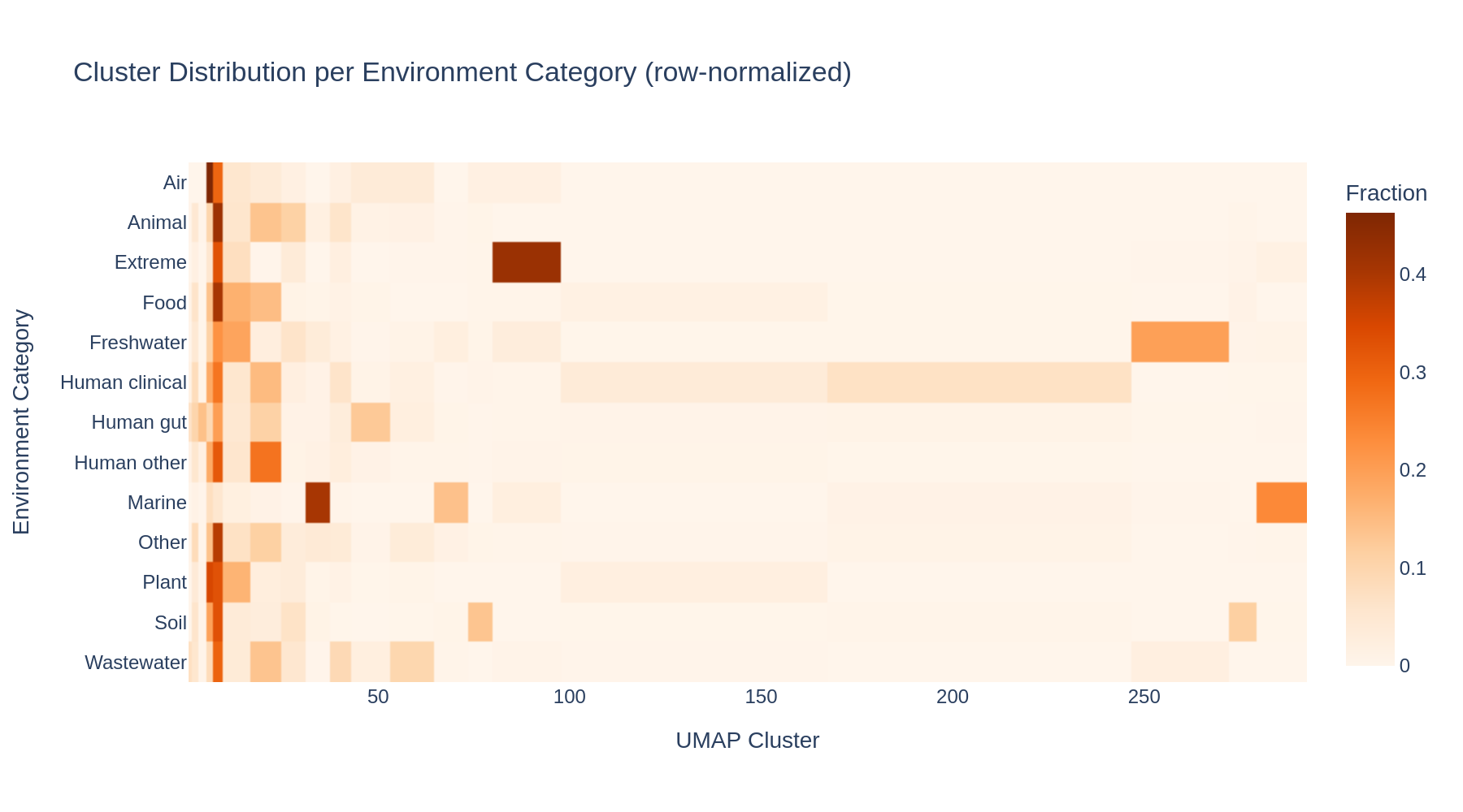 Cluster distribution per environment category
