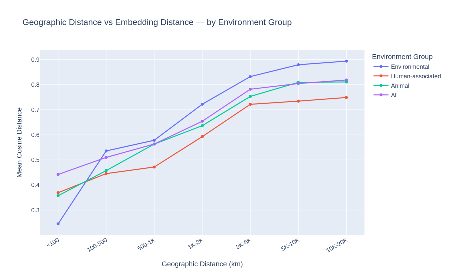 Geographic distance vs embedding distance stratified by environment group