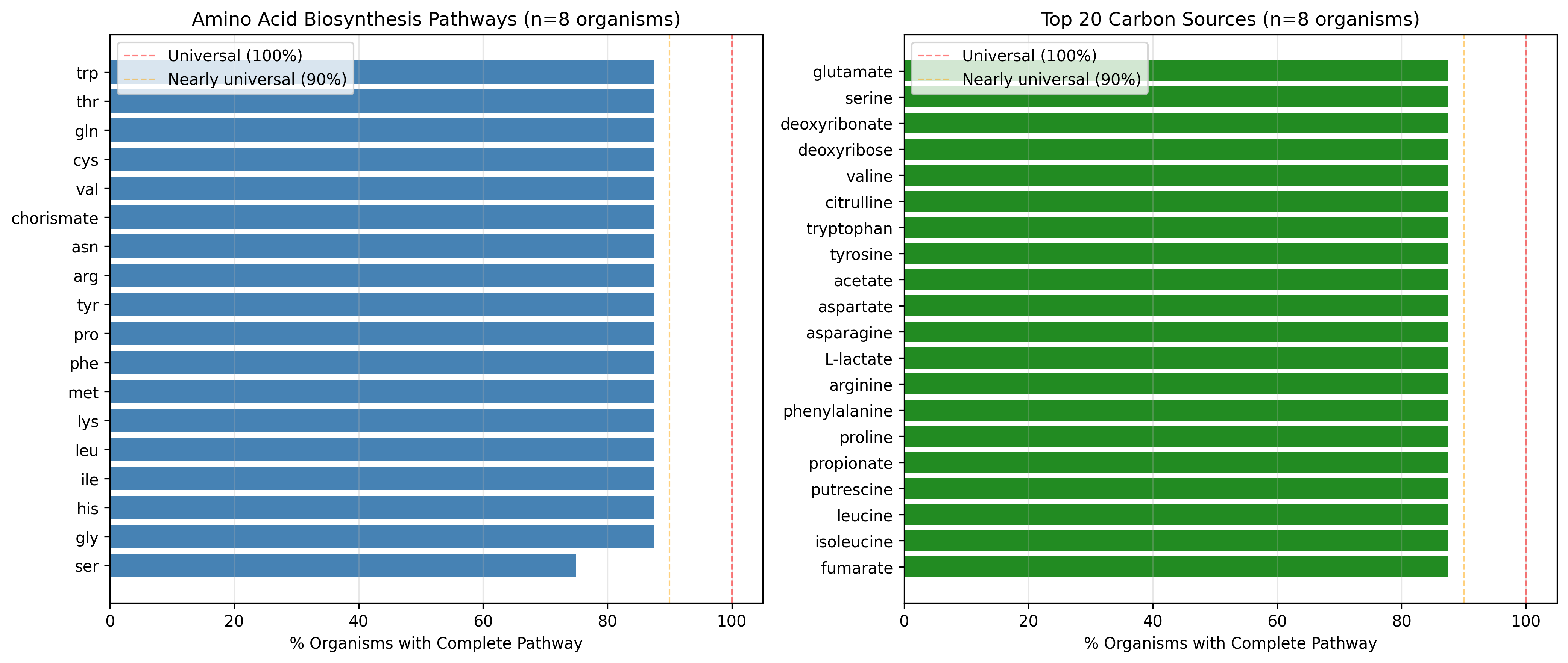 Pathway completeness visualization
