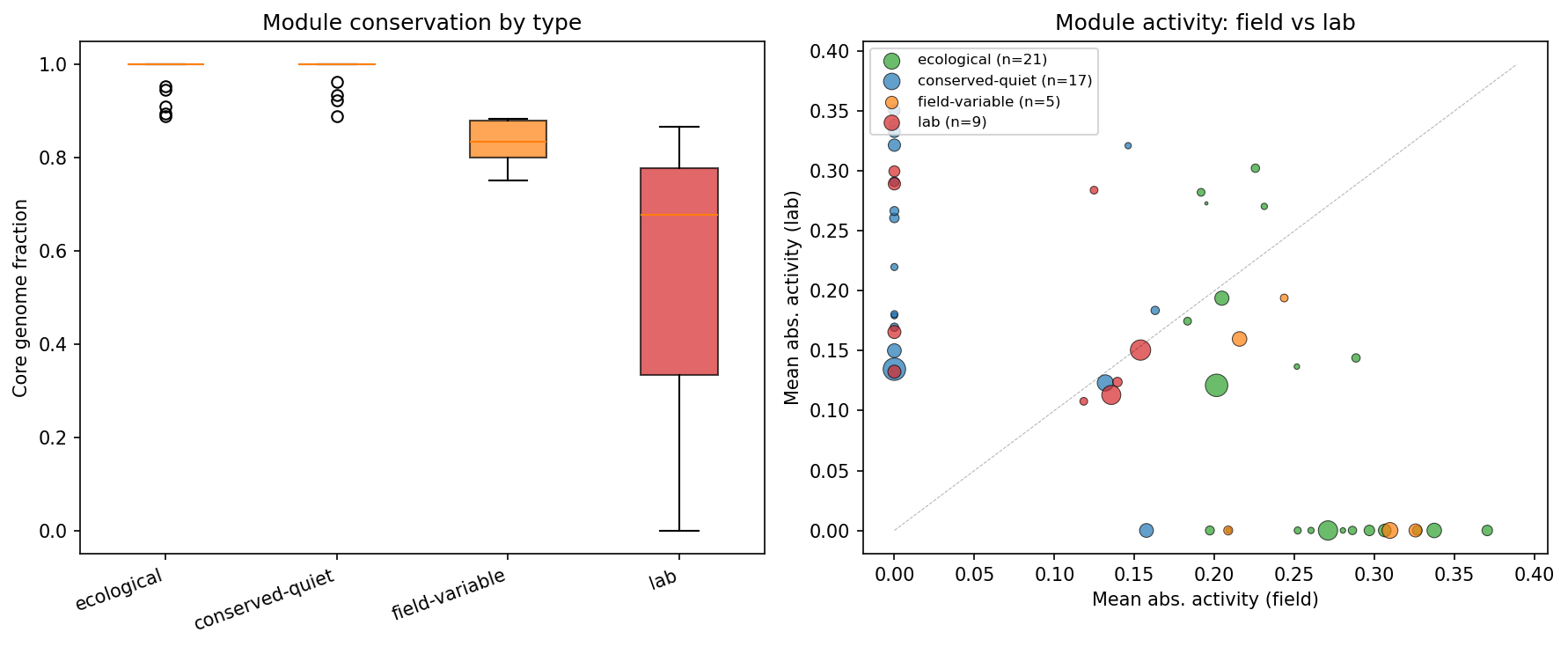 Module conservation and activity by module type classification (box + scatter)