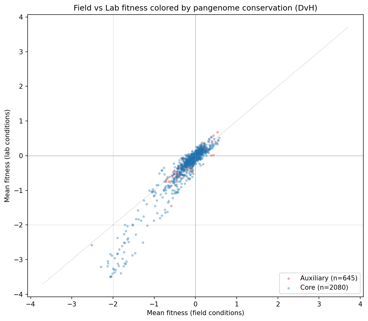 Scatter plot of mean field fitness vs mean lab fitness per gene, colored by core/auxiliary status