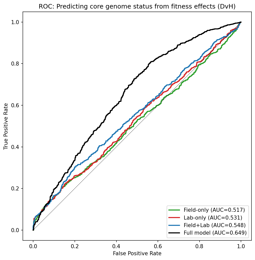 ROC curves comparing field-only, lab-only, combined, and full models for predicting core genome status