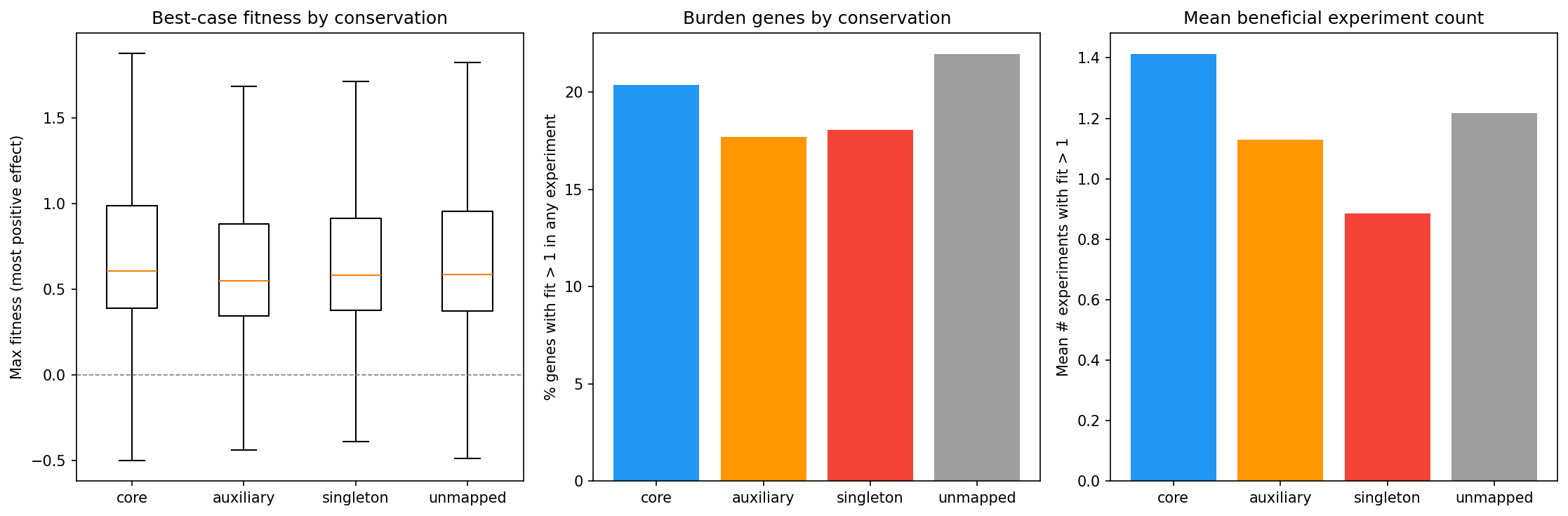 Burden Genes by Conservation