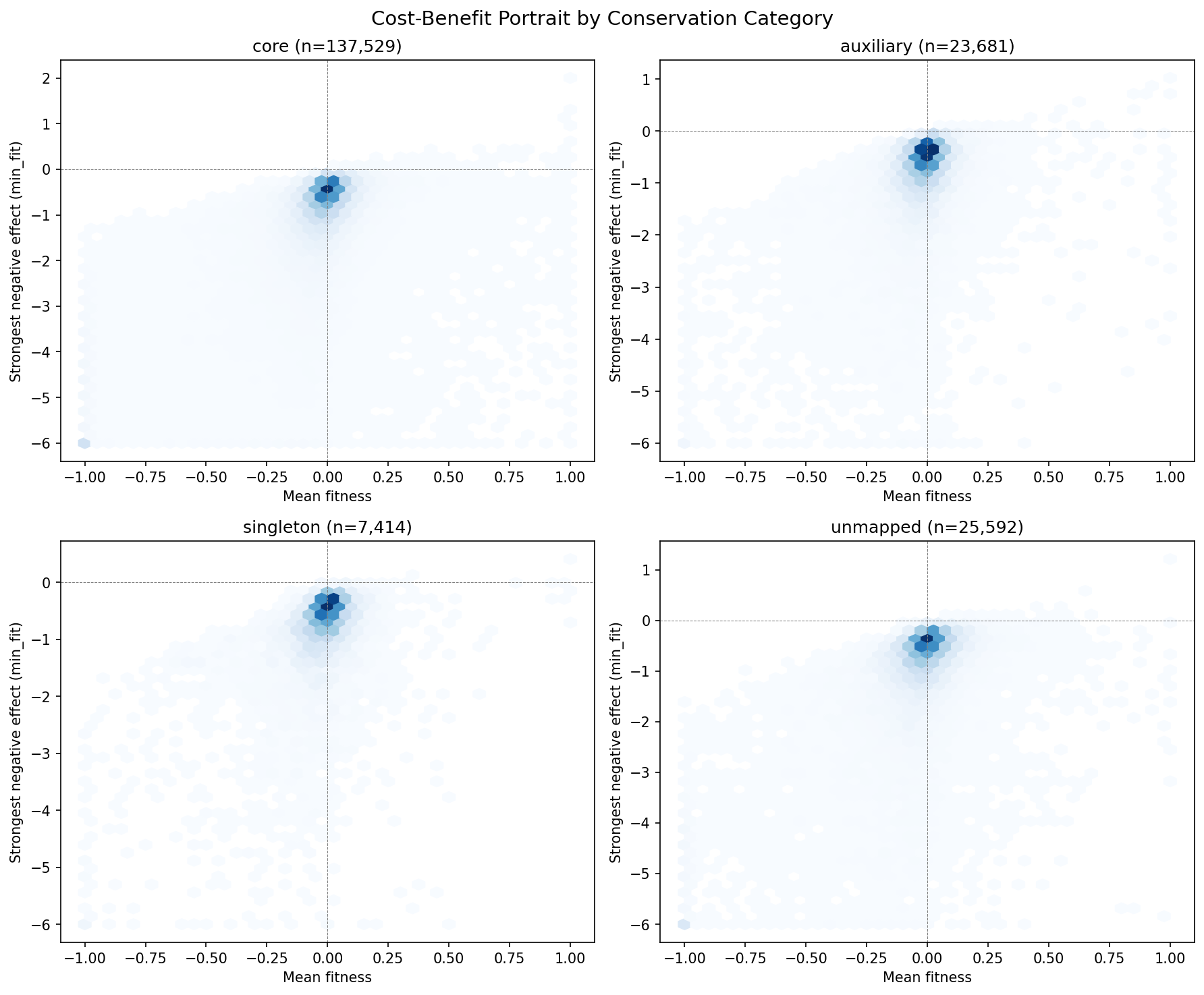 Cost-Benefit Portrait