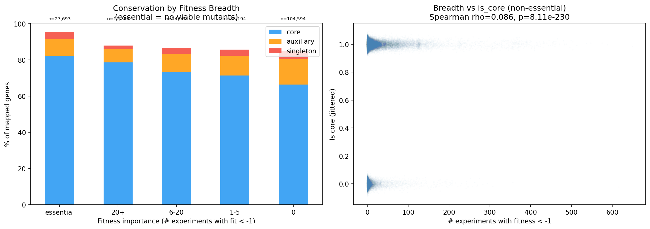 Fitness Breadth vs Conservation