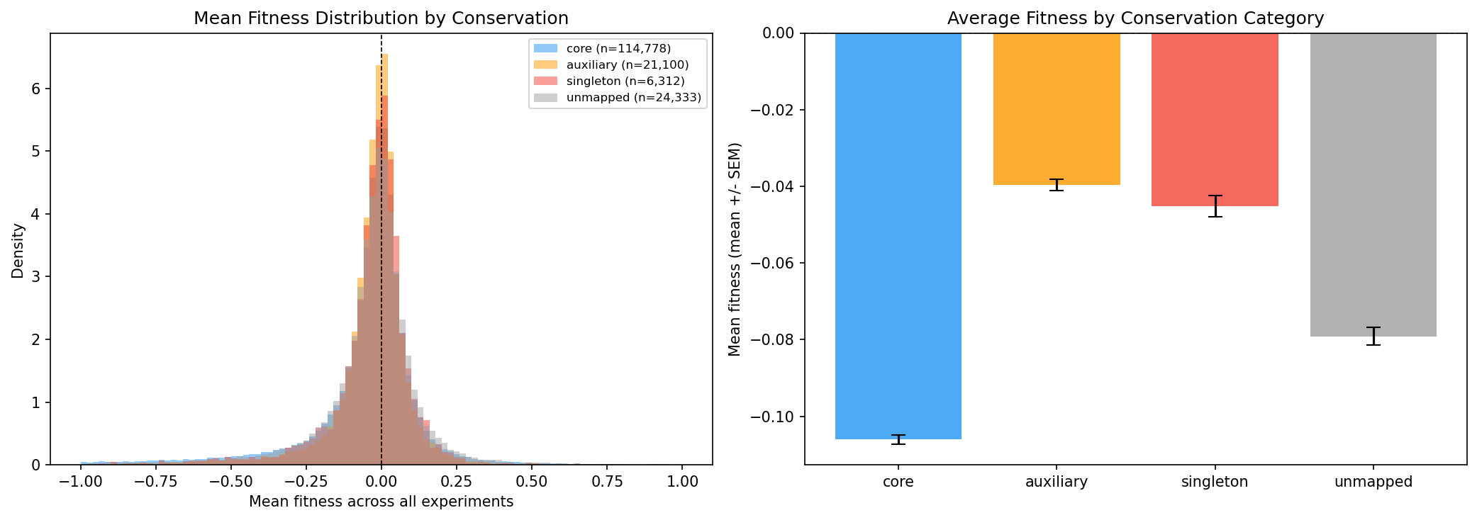 Novel Gene Mean Fitness
