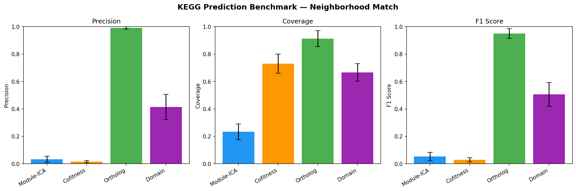 Neighborhood benchmarking: performance when allowing nearby KO matches
