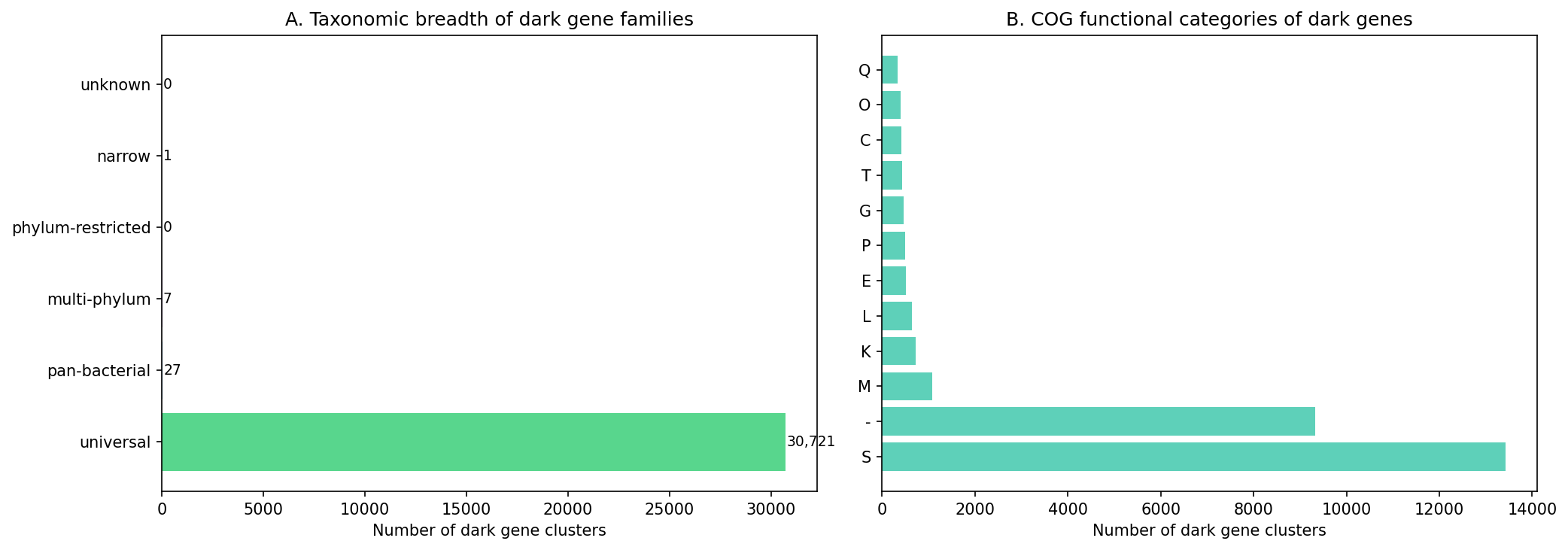 Phylogenetic breadth distribution