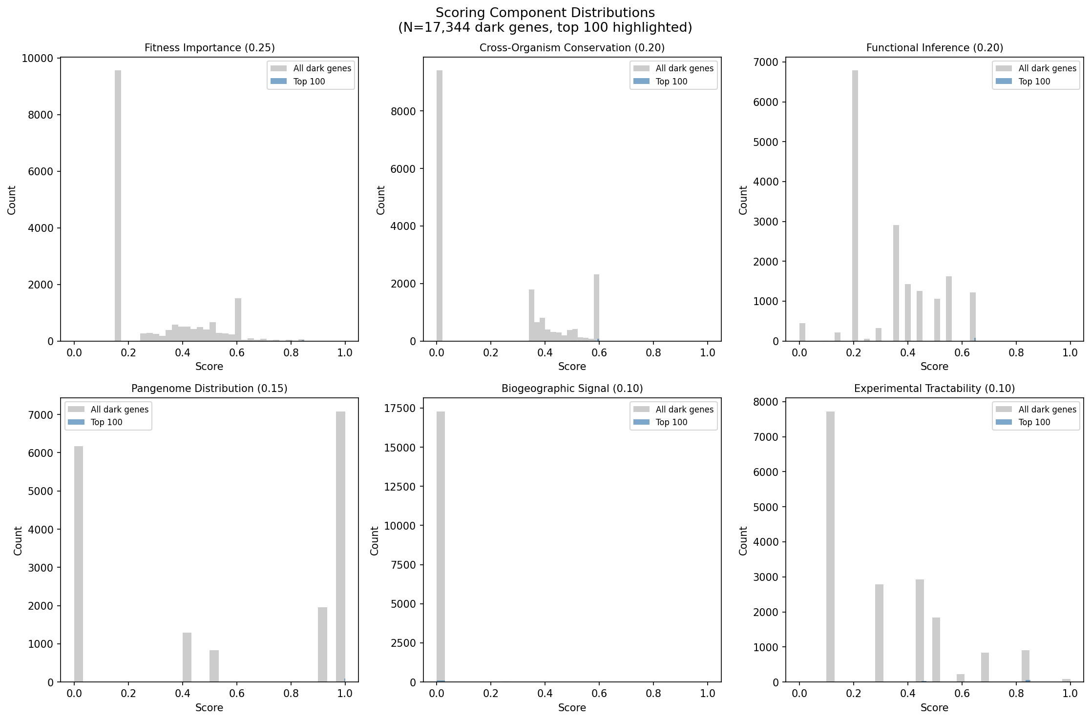 Score component distributions