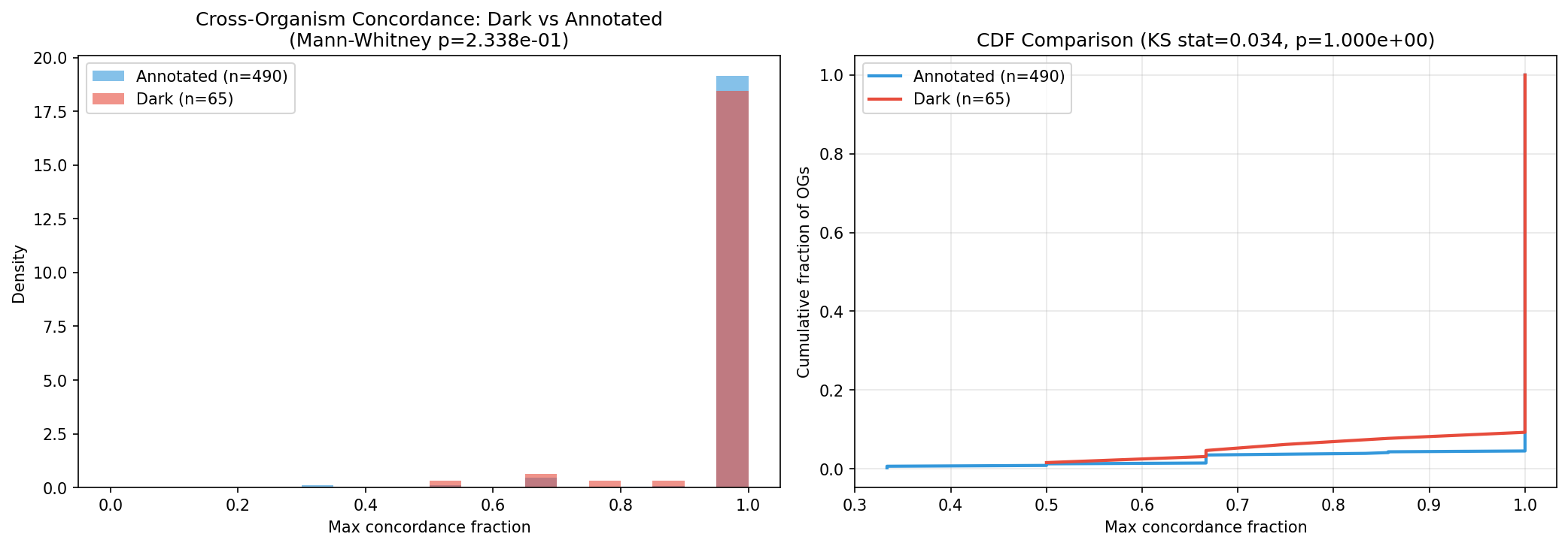 Dark vs annotated gene concordance distributions