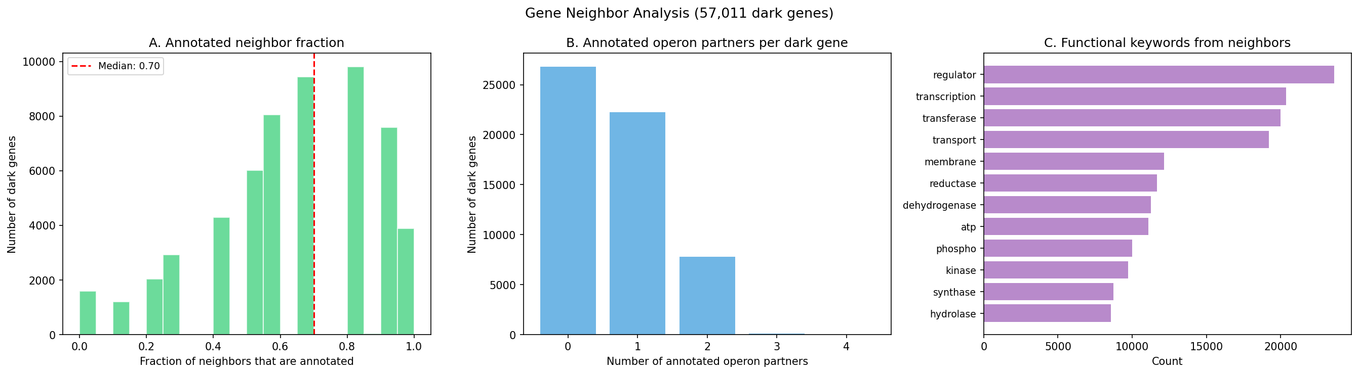 Gene neighbor analysis overview