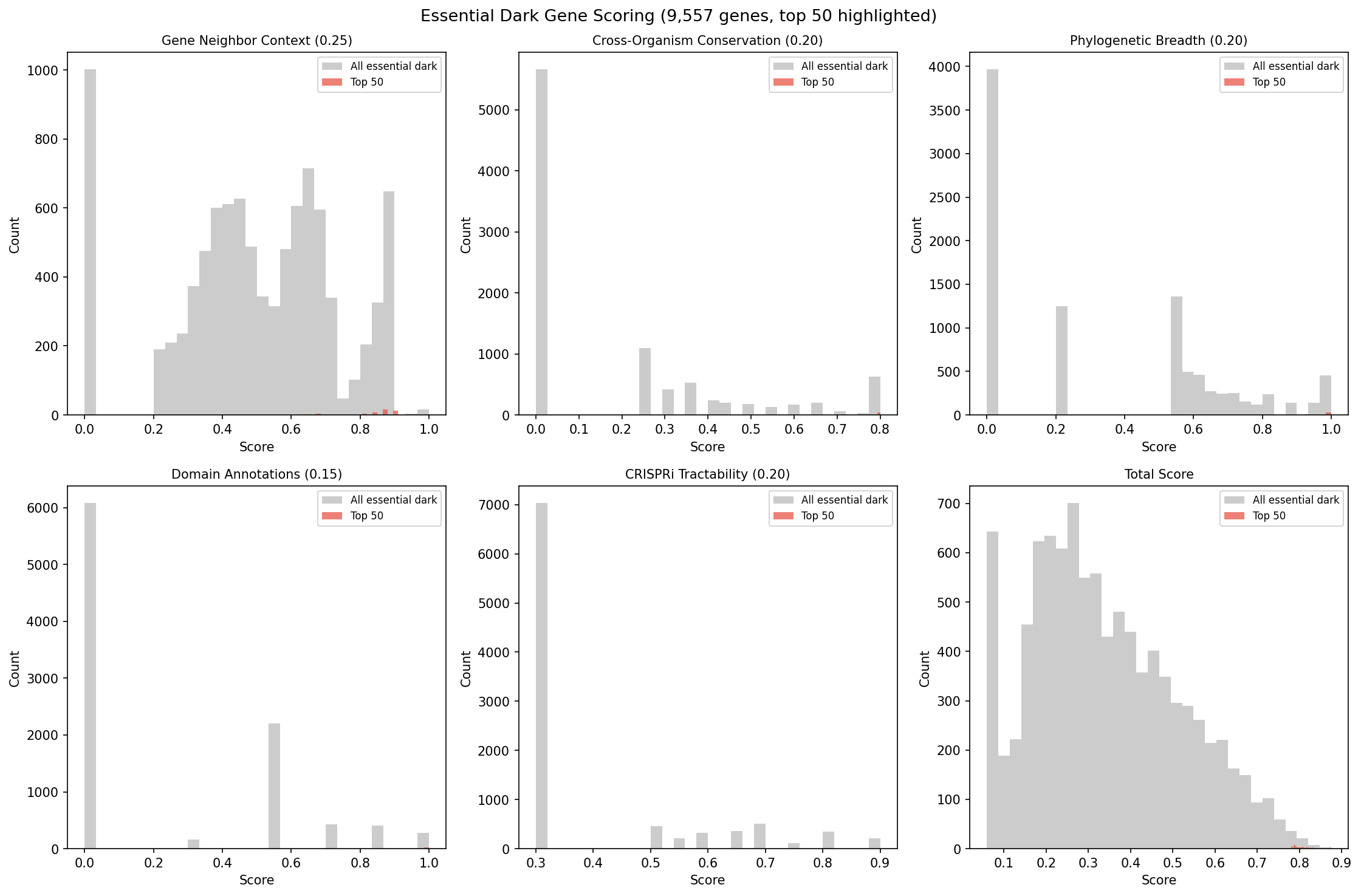 Essential gene score distributions