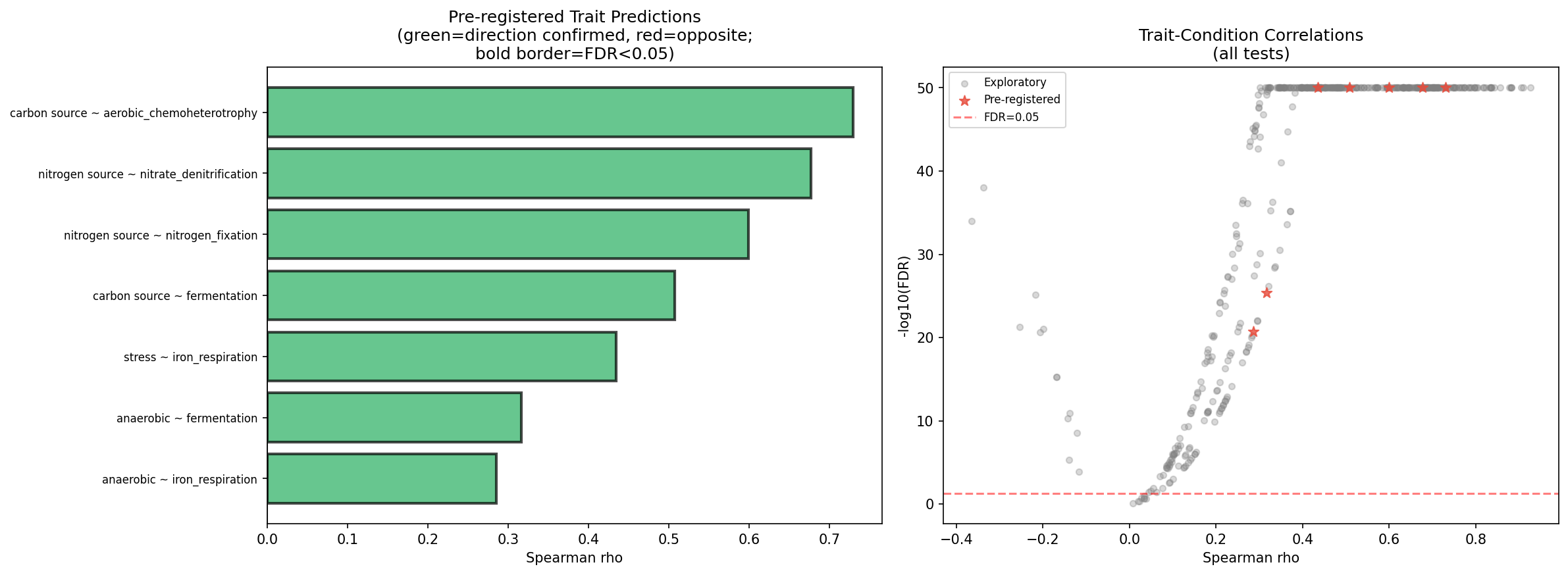 NMDC trait-condition correlations