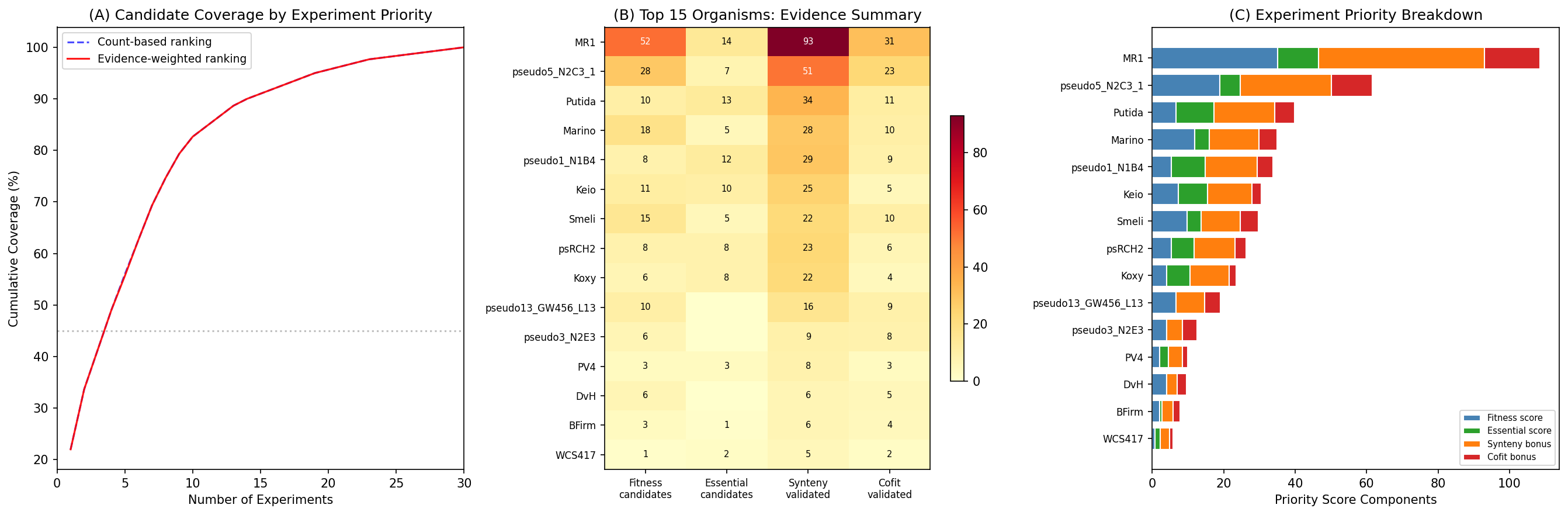 Improved experimental roadmap