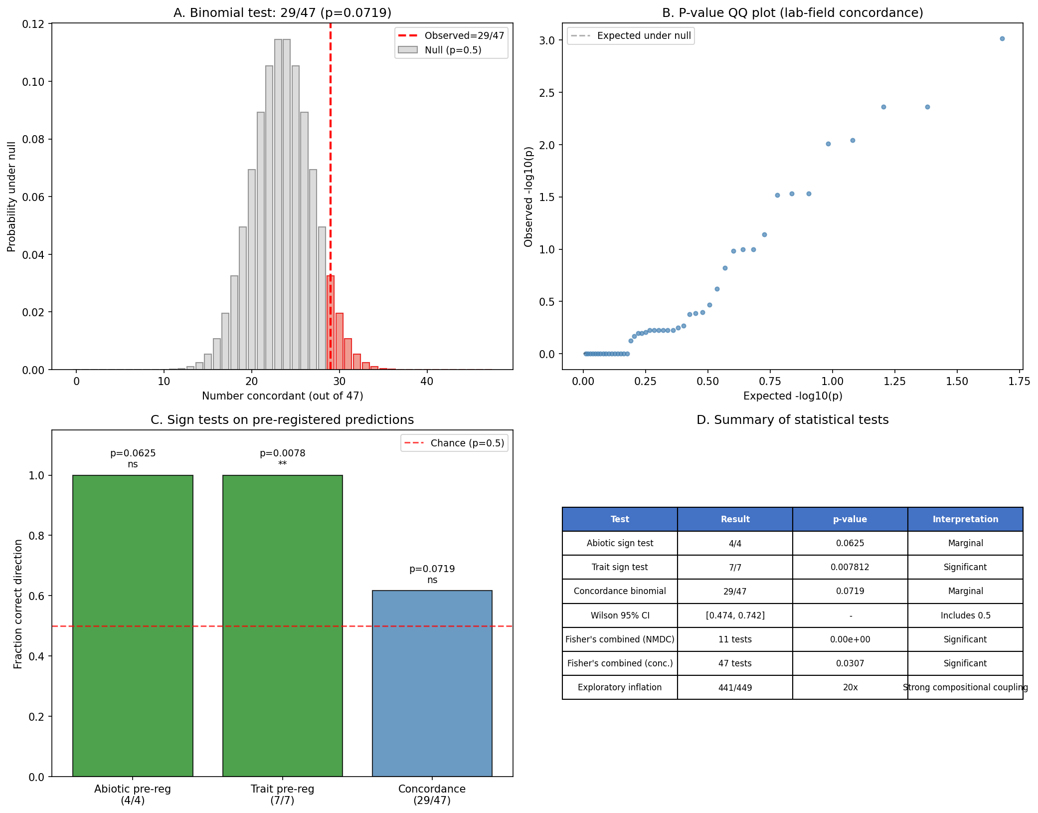 Statistical tests summary