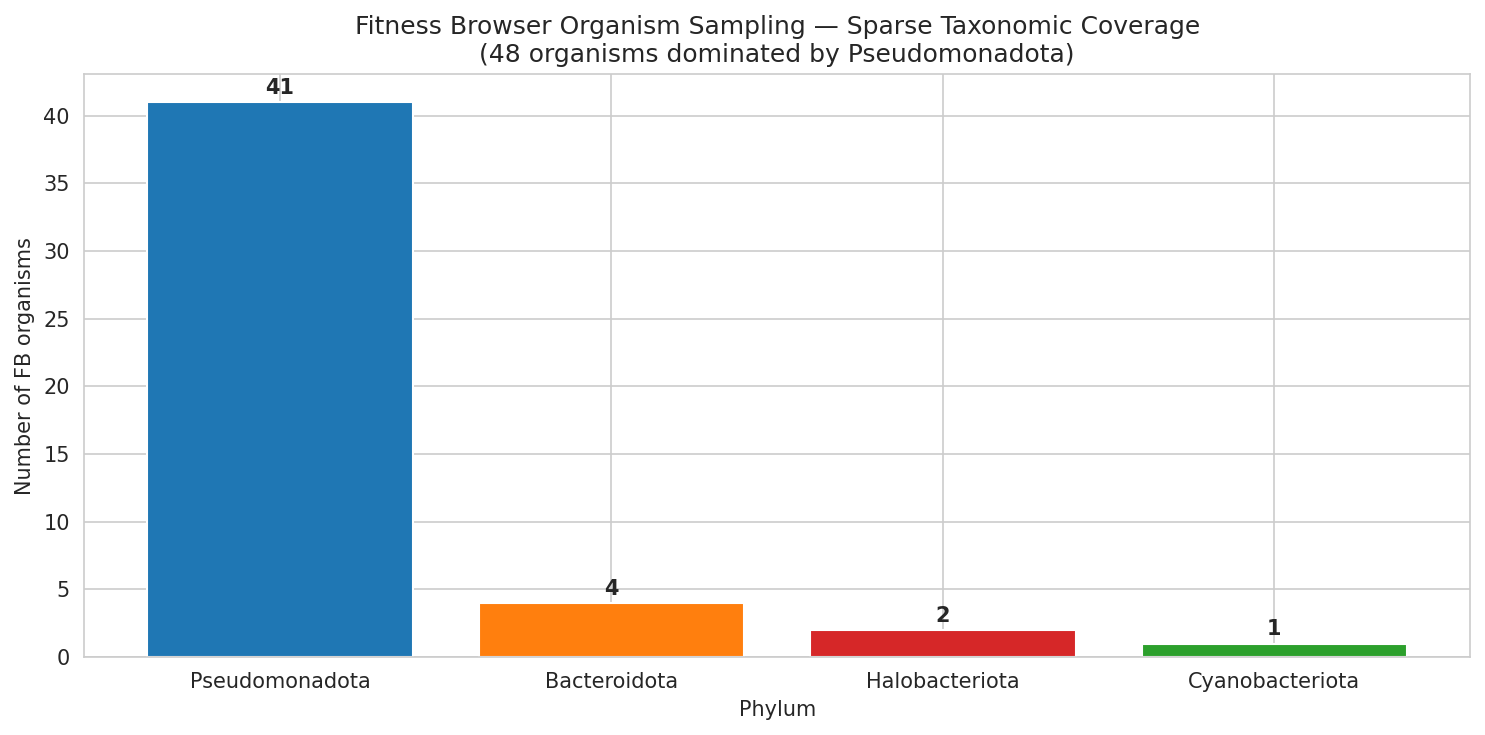 Organism taxonomy context