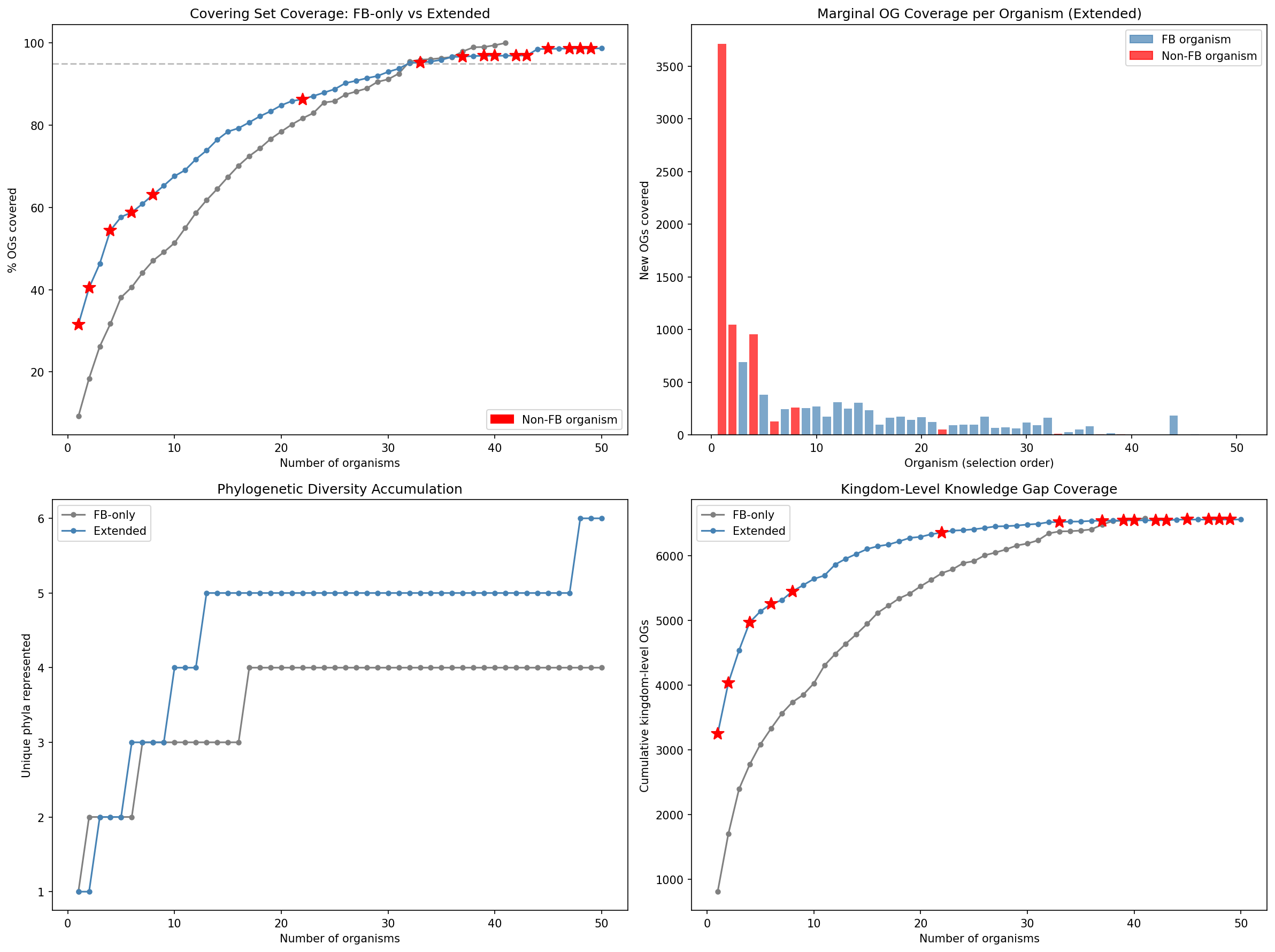 Extended covering set comparison