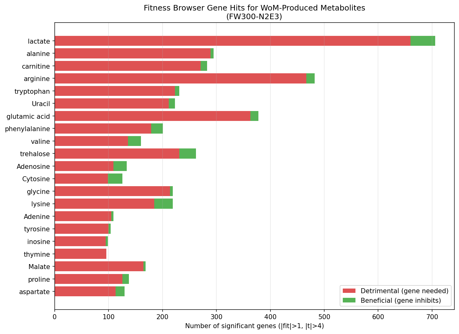 Number of significant fitness genes per WoM-produced metabolite