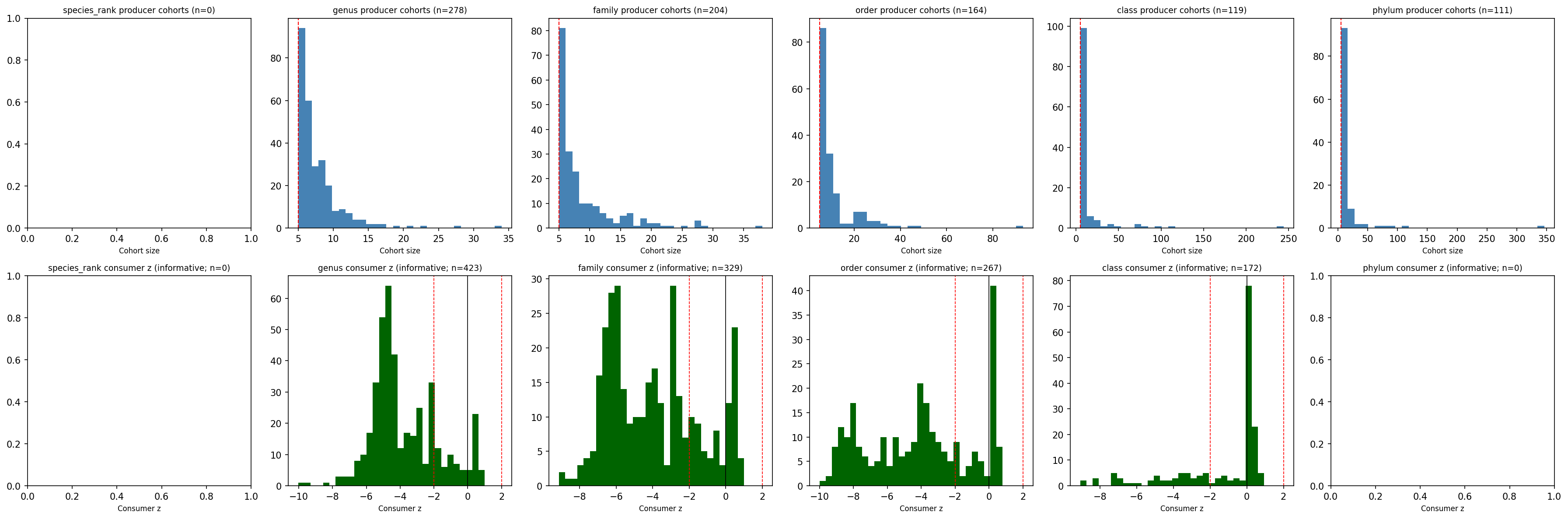 Per-rank null-model distributions