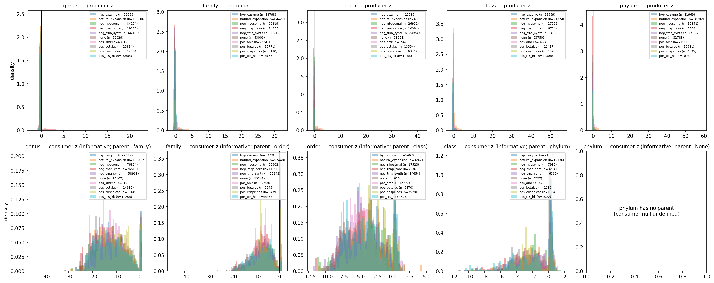 Phase 1B per-rank null model distributions