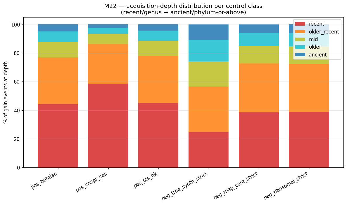 M22 acquisition-depth distribution per class