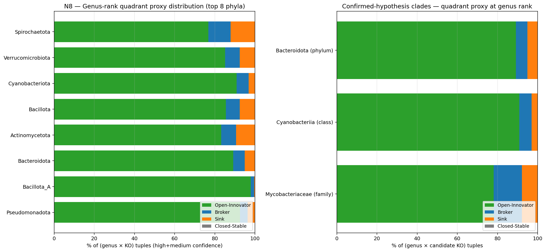N8 — Four-quadrant summary at genus rank