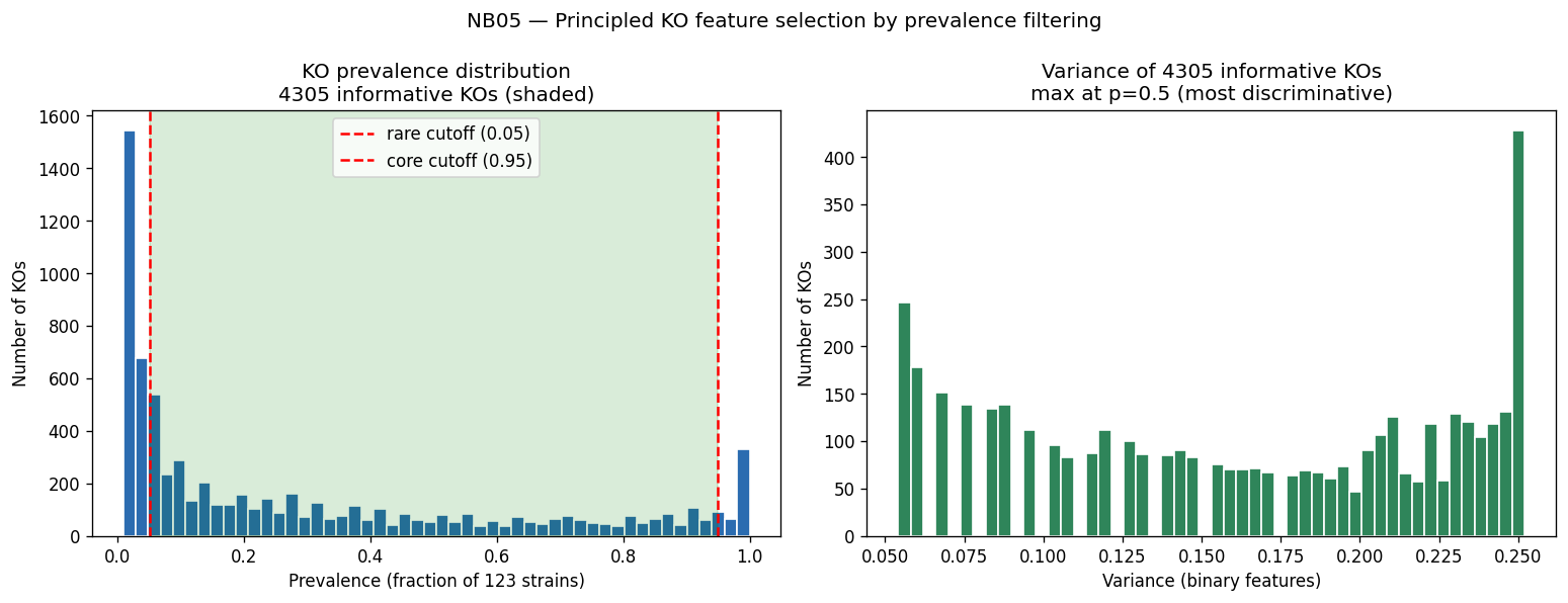 Nb05 Ko Prevalence Filter