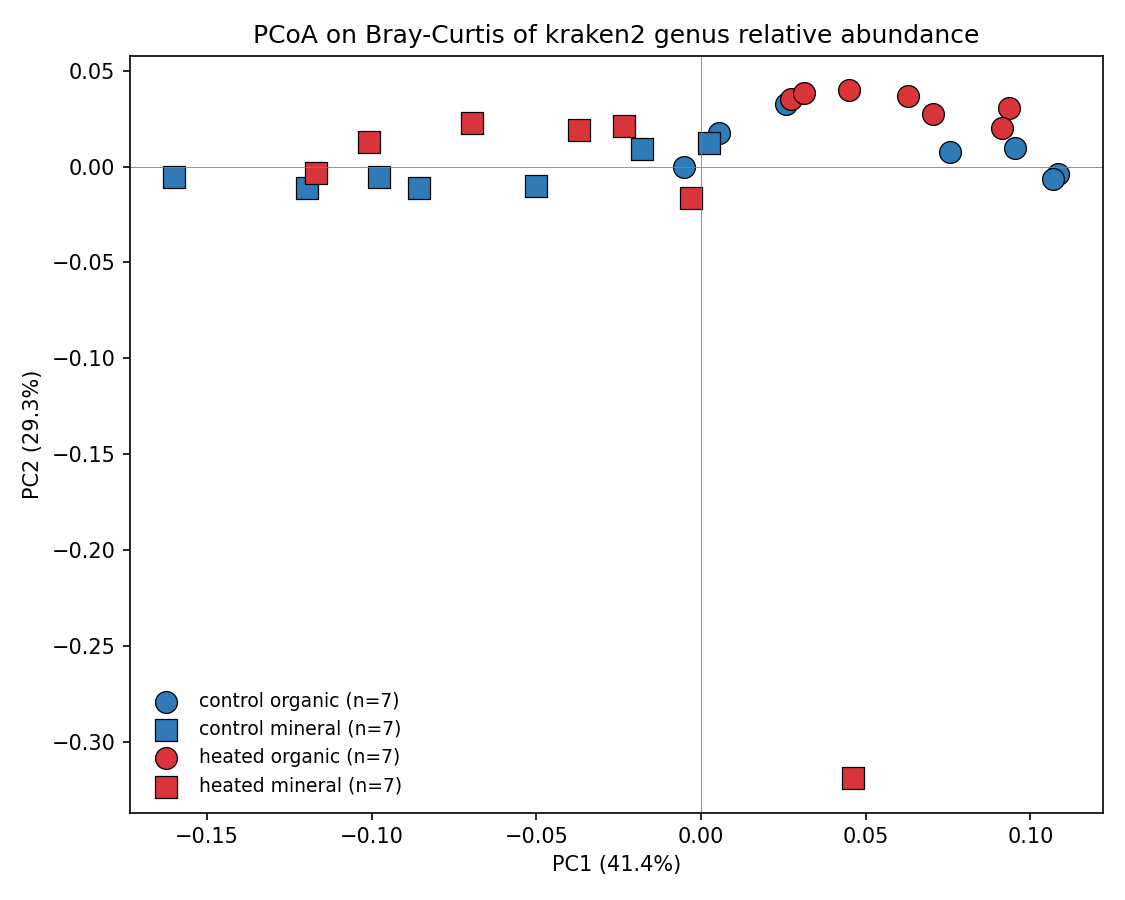 03 Taxa Pcoa