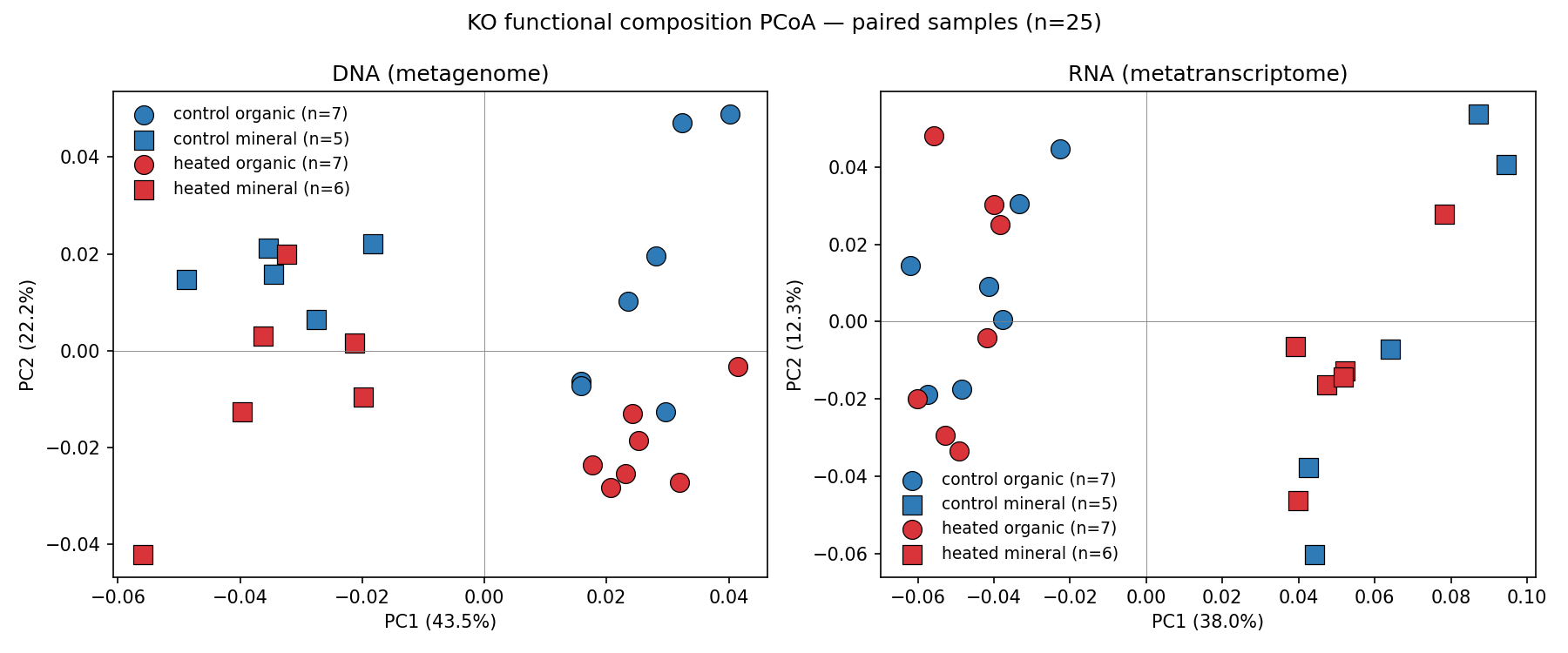PCoA panels for DNA and RNA functional pools